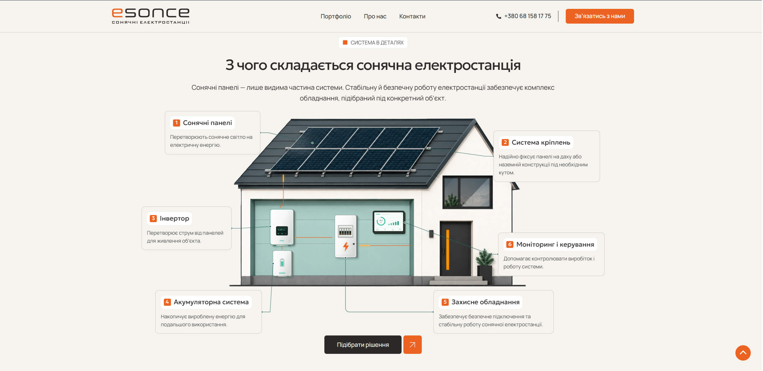 Схема сонячної електростанції на сайті ESONCE з будинком, панелями та позначеннями обладнання
